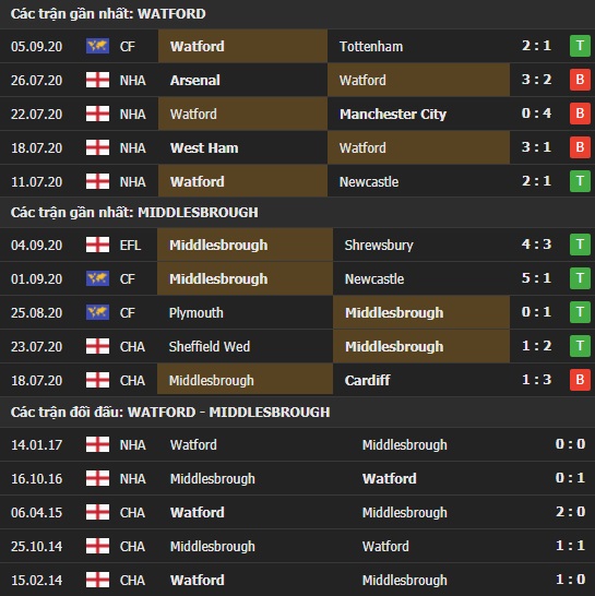 Thành tích kết quả đối đầu Watford vs Middlesbrough