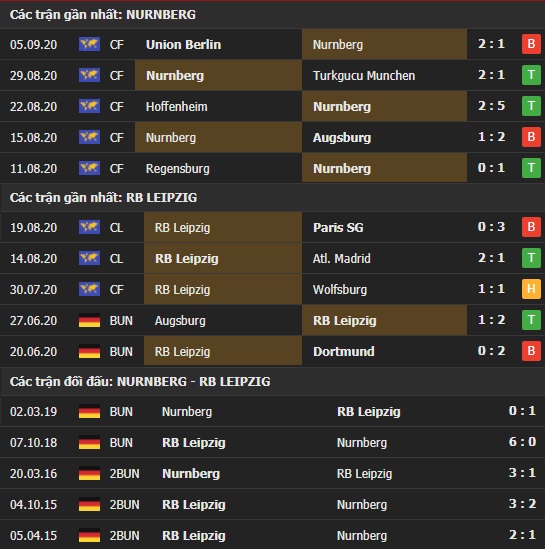 Thành tích kết quả đối đầu Nurnberg vs RB Leipzig
