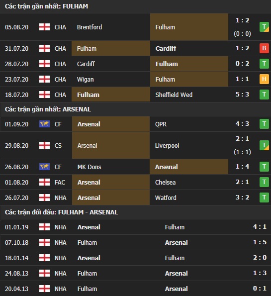 Thành tích kết quả đối đầu Fulham vs Arsenal