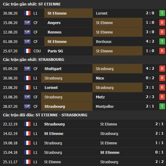Thành tích kết quả đối đầu St Etienne vs Strasbourg