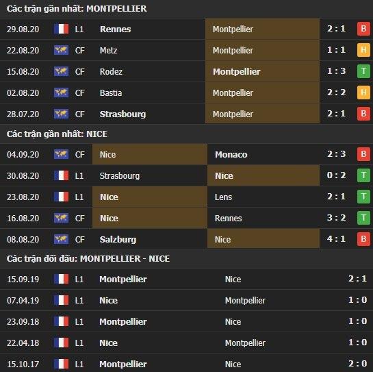 Thành tích kết quả đối đầu Montpellier vs Nice