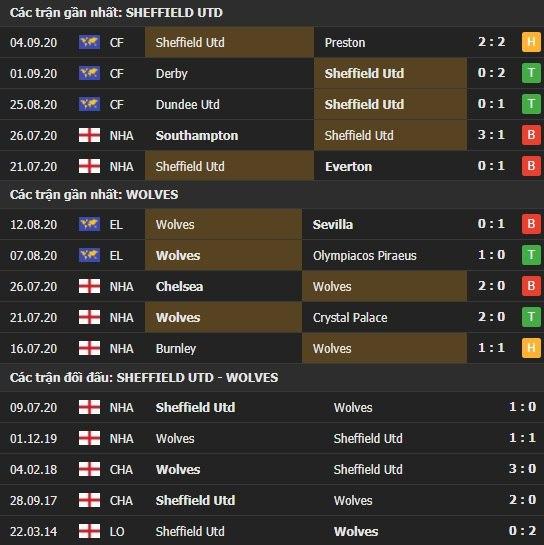 Thành tích kết quả đối đầu Sheffield Utd vs Wolves