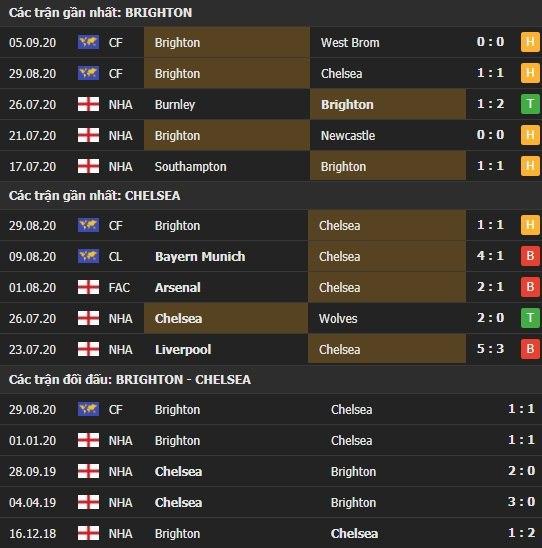Thành tích kết quả đối đầu Brighton vs Chelsea
