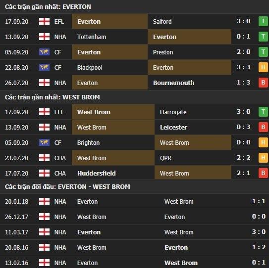 Thành tích kết quả đối đầu Everton vs West Brom