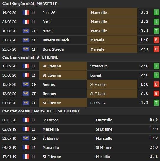 Thành tích kết quả đối đầu Marseille vs St Etienne
