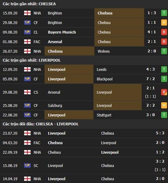 Thành tích kết quả đối đầu Chelsea vs Liverpool