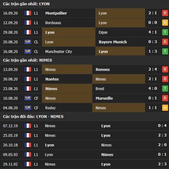Thành tích kết quả đối đầu Lyon vs Nimes