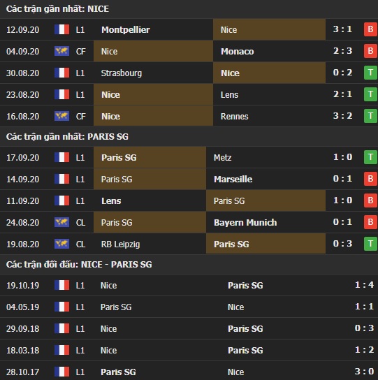 Thành tích kết quả đối đầu Nice vs PSG
