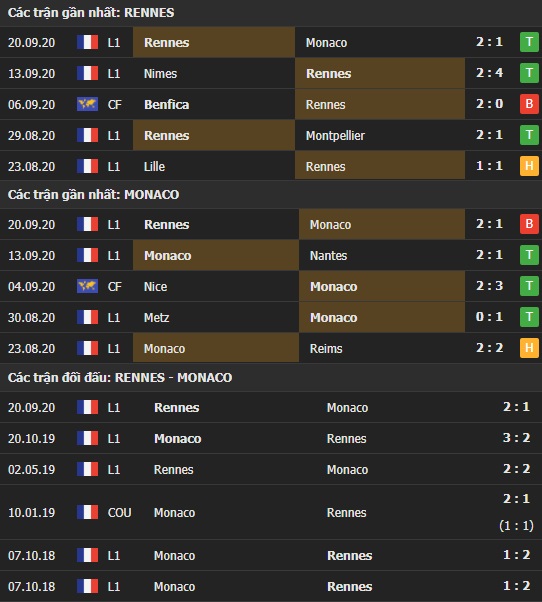 Thành tích kết quả đối đầu Rennes vs Monaco