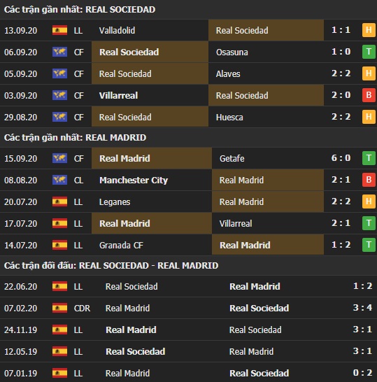 Thành tích kết quả đối đầu Real Sociedad vs Real Madrid