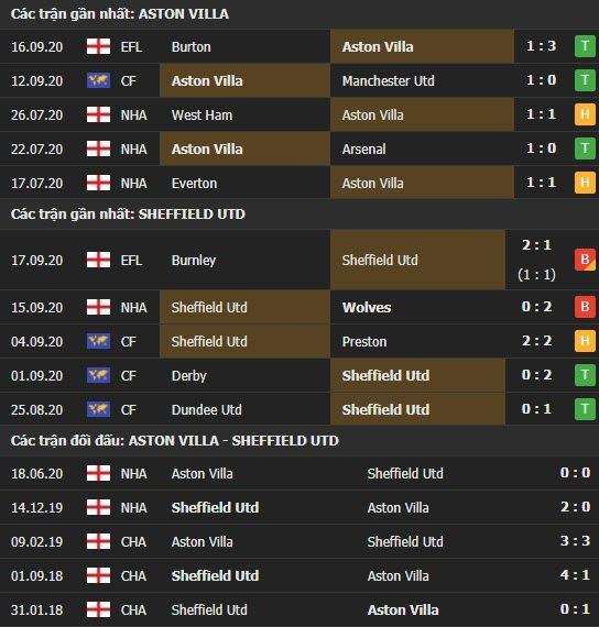 Thành tích kết quả đối đầu Aston Villa vs Sheffield Utd