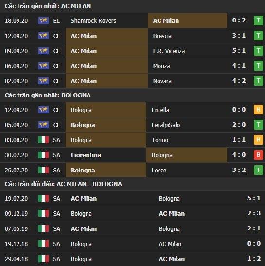 Thành tích kết quả đối đầu AC Milan vs Bologna
