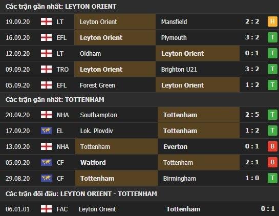 Thành tích kết quả đối đầu Leyton Orient vs Tottenham