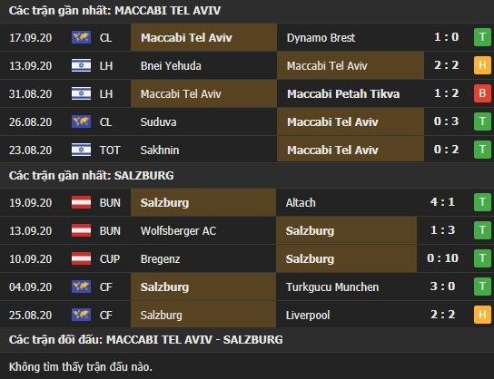 Thành tích kết quả đối đầu Maccabi Tel Aviv vs Salzburg