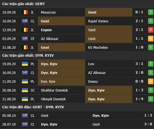 Thành tích kết quả đối đầu Gent vs Dynamo Kyiv