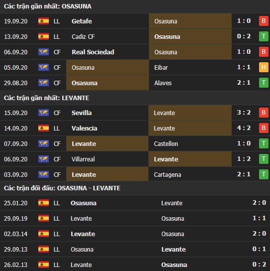 Thành tích kết quả đối đầu Osasuna vs Levante