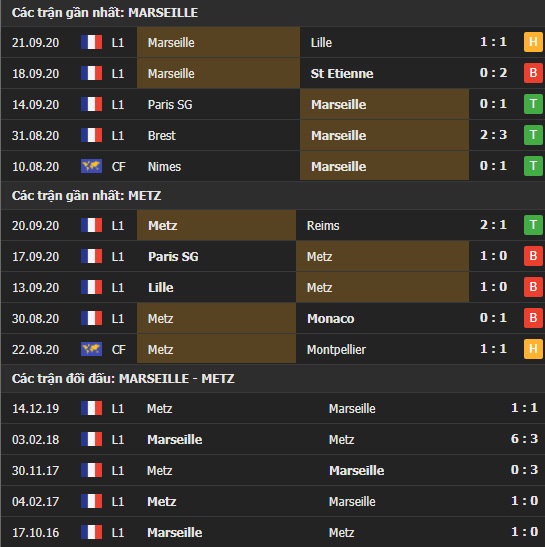 Thành tích kết quả đối đầu Marseille vs Metz