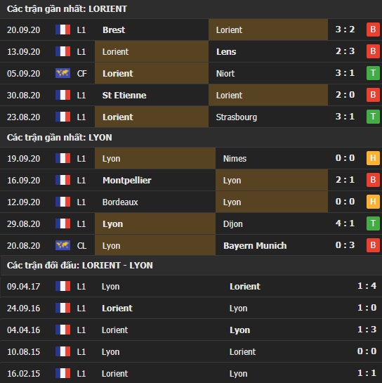 Thành tích kết quả đối đầu Lorient vs Lyon