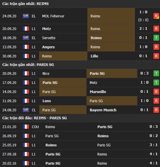 Thành tích kết quả đối đầu Reims vs PSG