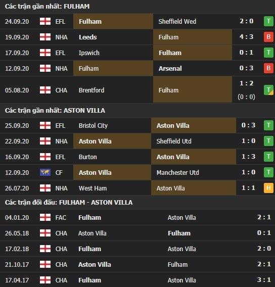 Thành tích kết quả đối đầu Fulham vs Aston Villa