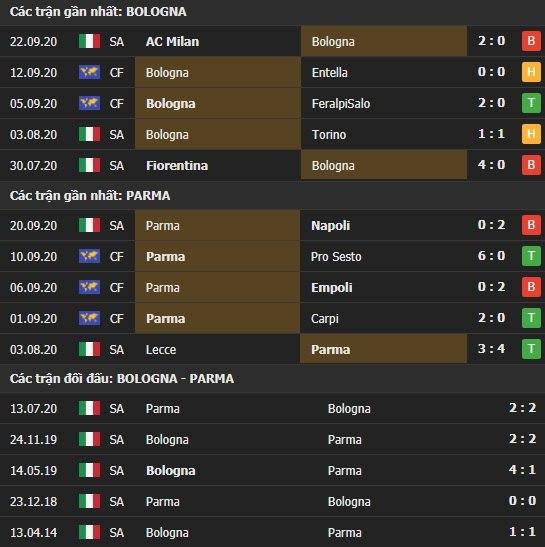 Thành tích kết quả đối đầu Bologna vs Parma