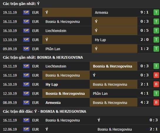 Thành tích kết quả đối đầu Ý vs Bosnia & Herzegovina