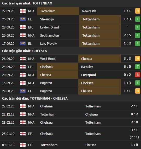 Thành tích kết quả đối đầu Tottenham vs Chelsea