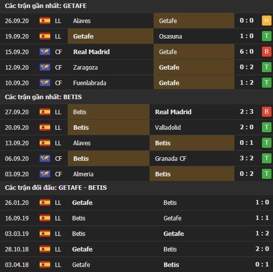 Thành tích kết quả đối đầu Getafe vs Betis