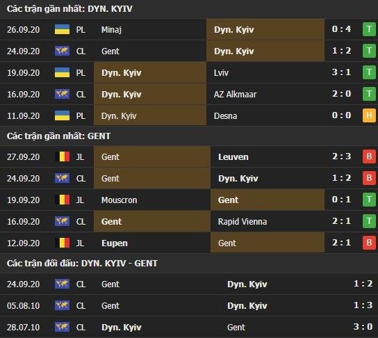 Thành tích kết quả đối đầu Dynamo Kyiv vs Gent