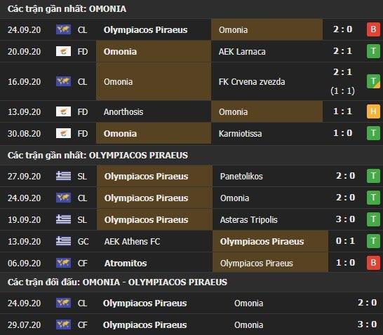 Thành tích kết quả đối đầu Omonia vs Olympiacos