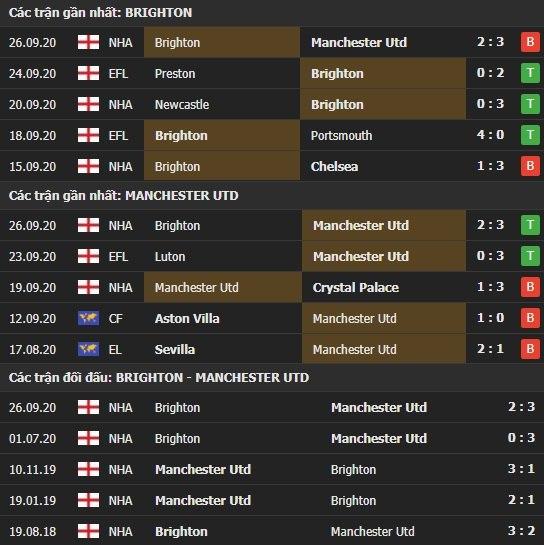 Thành tích kết quả đối đầu Brighton vs Manchester United