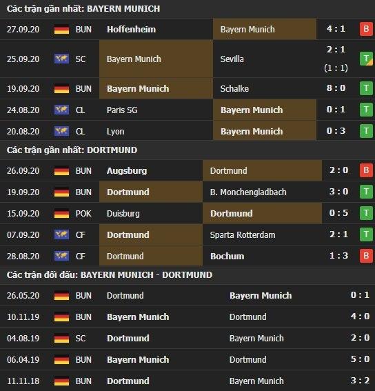 Thành tích kết quả đối đầu Bayern Munich vs Dortmund