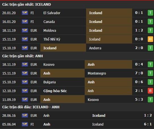 Thành tích kết quả đối đầu Iceland vs Anh