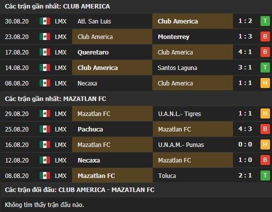 Thành tích kết quả đối đầu Club America vs Mazatlan