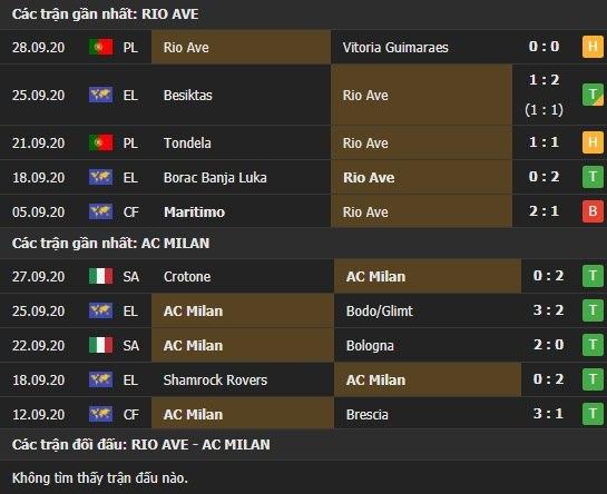 Thành tích kết quả đối đầu Rio Ave vs AC Milan