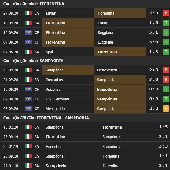 Thành tích kết quả đối đầu Fiorentina vs Sampdoria