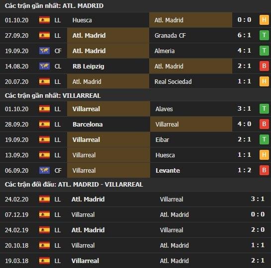 Thành tích kết quả đối đầu Atletico Madrid vs Villarreal