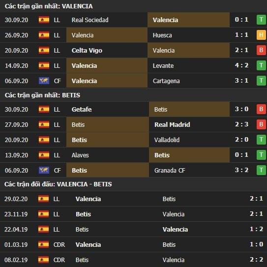 Thành tích kết quả đối đầu Valencia vs Betis