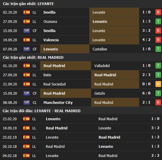 Thành tích kết quả đối đầu Levante vs Real Madrid