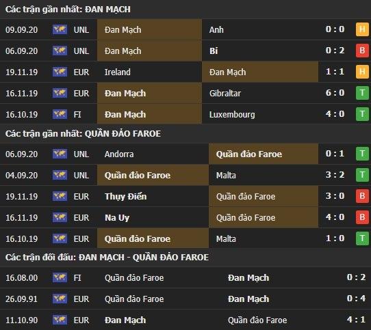 Thành tích kết quả đối đầu Đan Mạch vs Quần Đảo Faroe