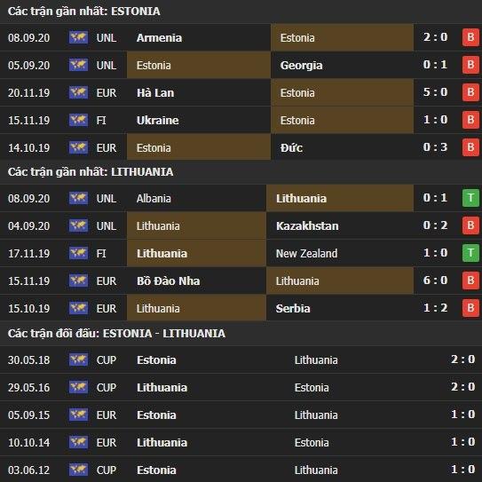 Thành tích kết quả đối đầu Estonia vs Lithuania