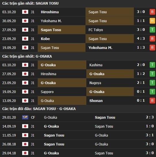 Thành tích kết quả đối đầu Sagan Tosu vs G Osaka