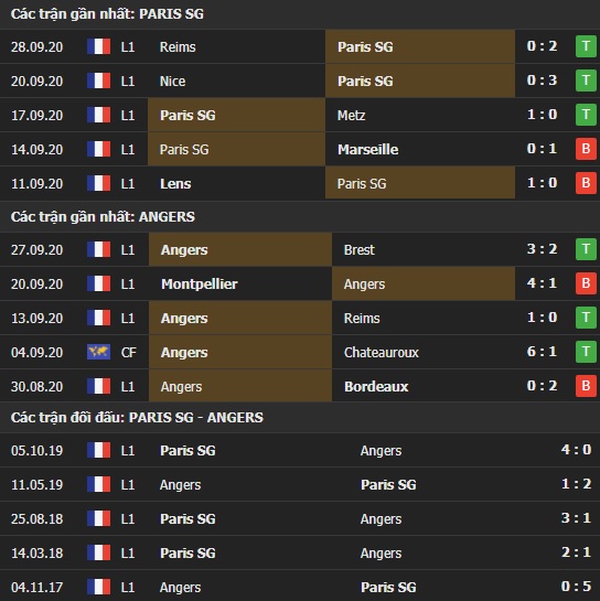 Thành tích kết quả đối đầu Paris SG vs Angers