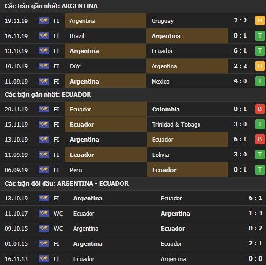 Thành tích kết quả đối đầu Argentina vs Ecuador