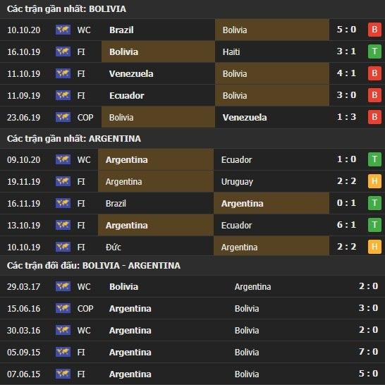 Thành tích kết quả đối đầu Bolivia vs Argentina
