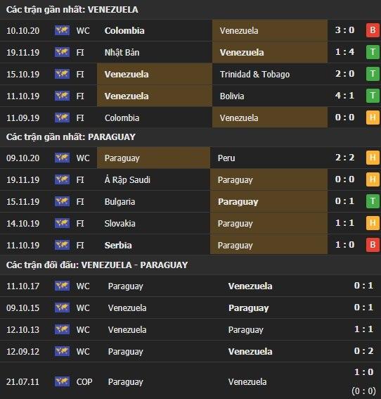 Thành tích kết quả đối đầu Venezuela vs Paraguay