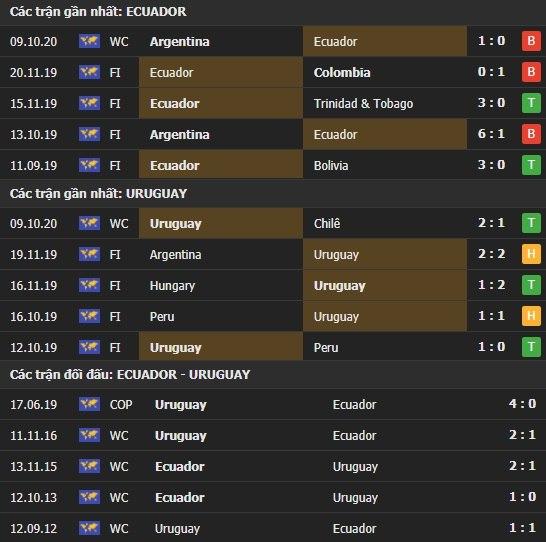 Thành tích kết quả đối đầu Ecuador vs Uruguay