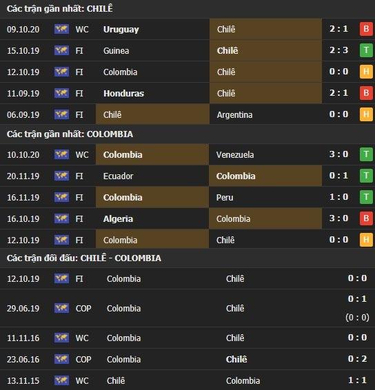 Thành tích kết quả đối đầu Chile vs Colombia