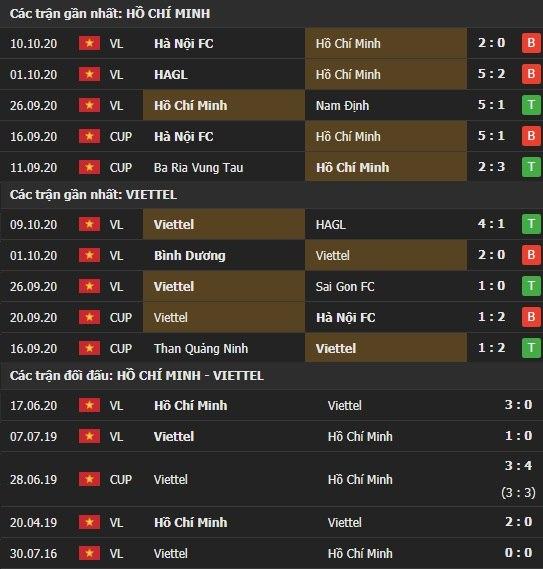 Thành tích kết quả đối đầu TP Hồ Chí Minh vs Viettel