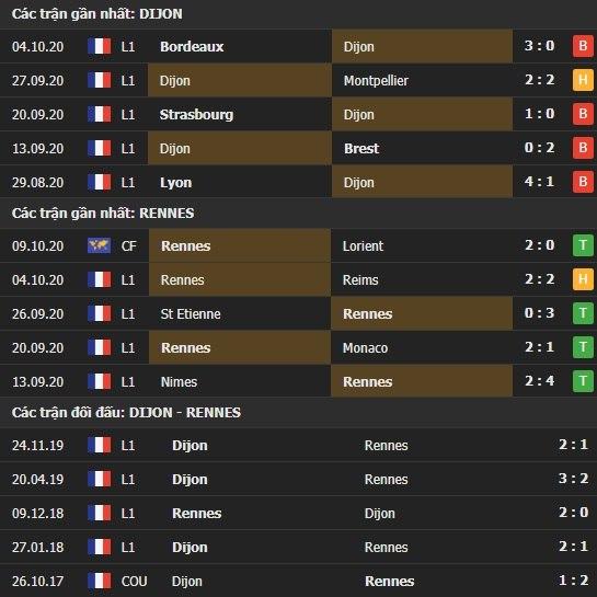 Thành tích kết quả đối đầu Dijon vs Rennes